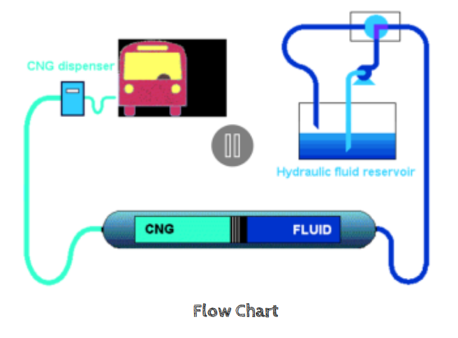 Hydraulic Technology CNG Filling Station Daughter Station for NGVs